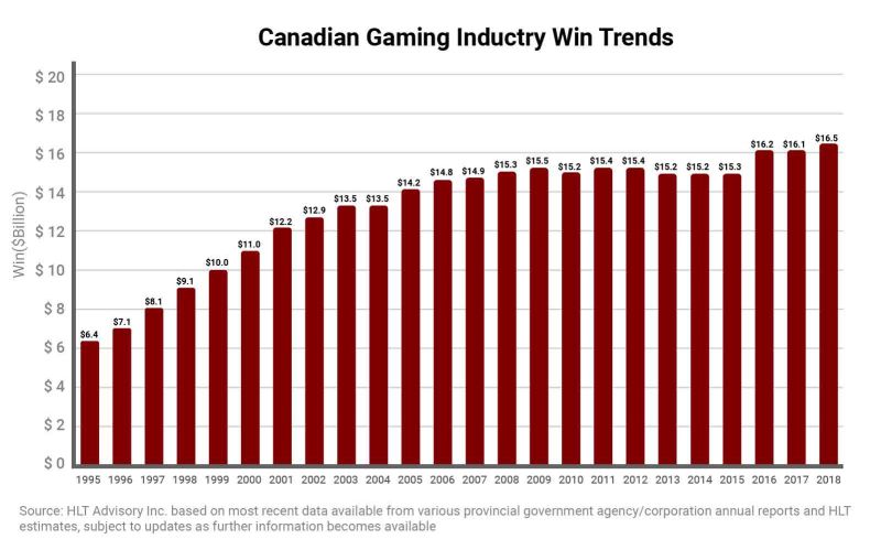 GluМ€cksspielstatistik - Gewinntrends in Kanada