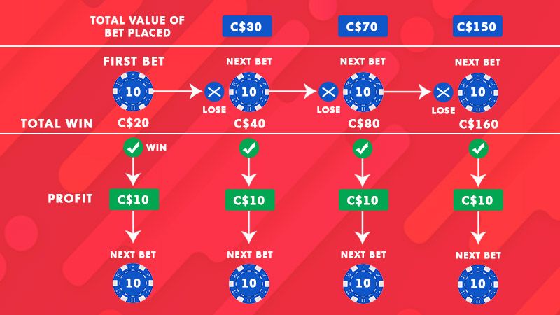 Martinglae Strategiesystem