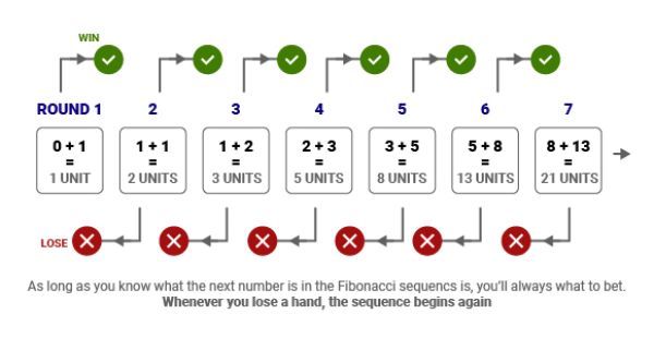 Fibonacci-Wettsystem
