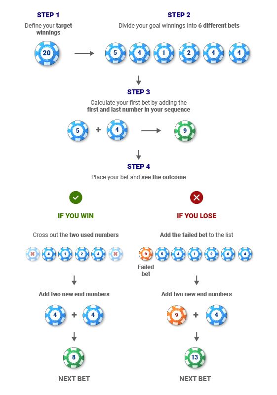 Labouchère Wettsystem