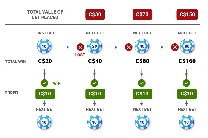 Martinglae Wettsystem