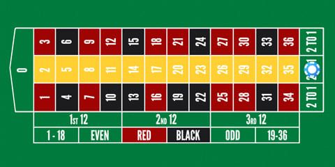 Französische Roulette-Wettart - Spalten