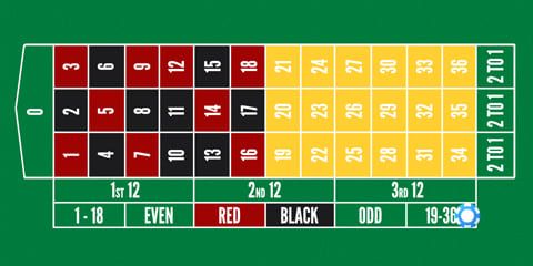 Französische Roulette-Wettart - hoch/niedrig